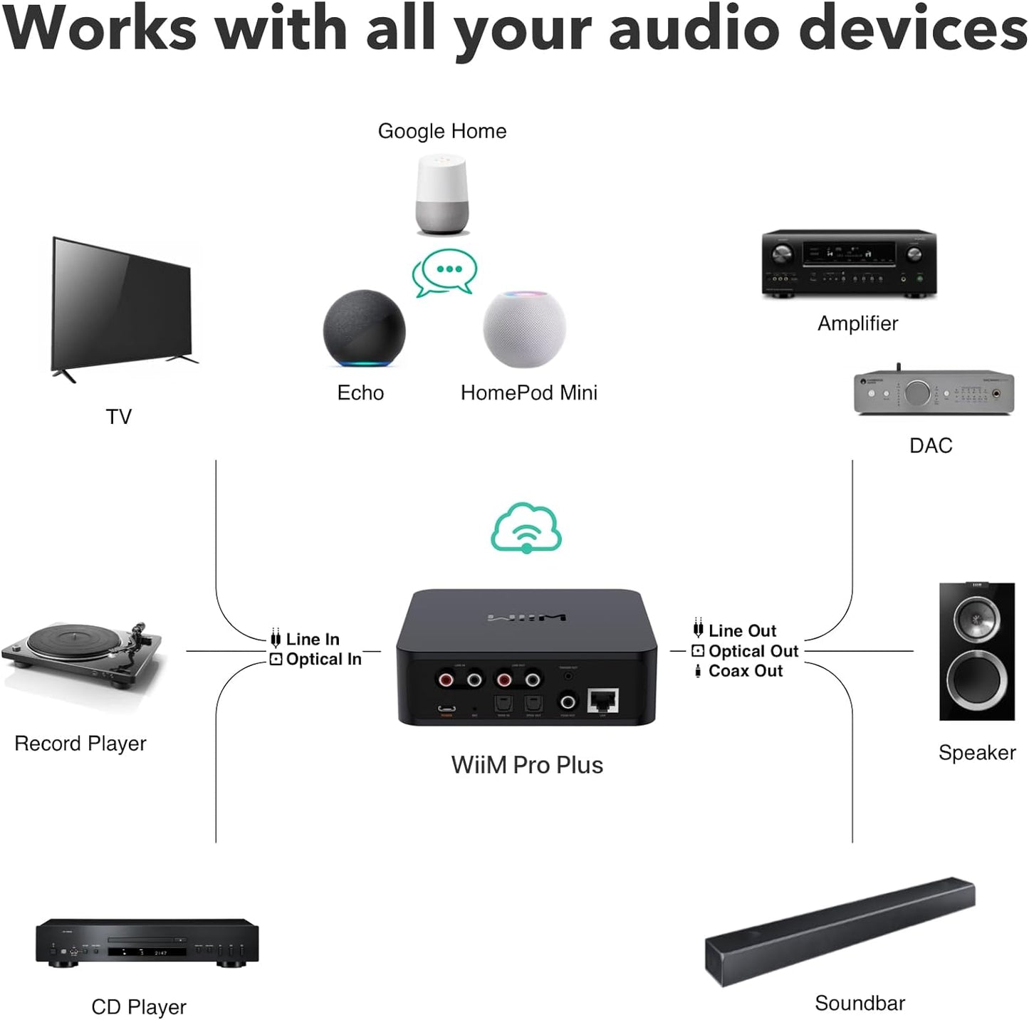 WiiM Pro Plus 無線串流播放器兼DAC前級 | WiFi串流 & Airplay2 & Chromecast & 藍牙 串流播放器 WiiM-Pro-Plus-Audio-Streamer-5