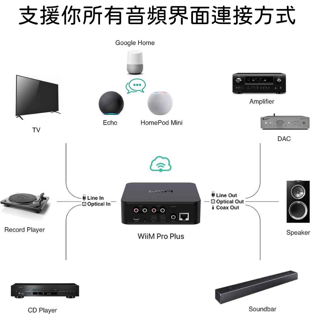 WiiM Pro Plus 無線串流播放器兼DAC前級 | WiFi串流 & Airplay2 & Chromecast & 藍牙 串流播放器 wiim-pro-plus-_12