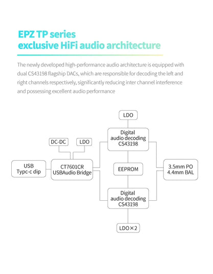 EPZ TP35 PRO USB DAC 隨身耳擴 | 雙CS43198旗艦晶片 | 3.5mm+4.4mm雙輸出 | 支援Switch/PS5 | 高低增益切換